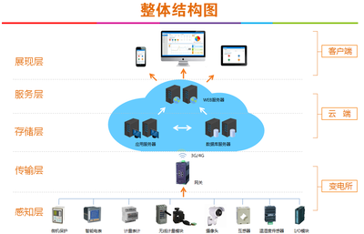 電能管理系統在光伏組件項目中的方案設計與應用軟件服務介紹